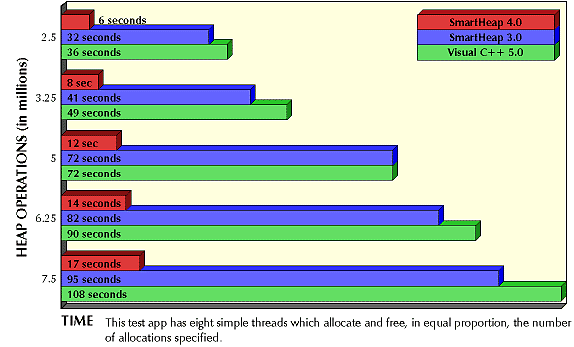 SmartHeap 4 Benchmark: Win95