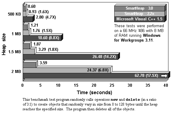 SmartHeap benchmark:  Windows NT